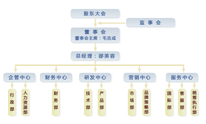 j9九游会网络组织结构图